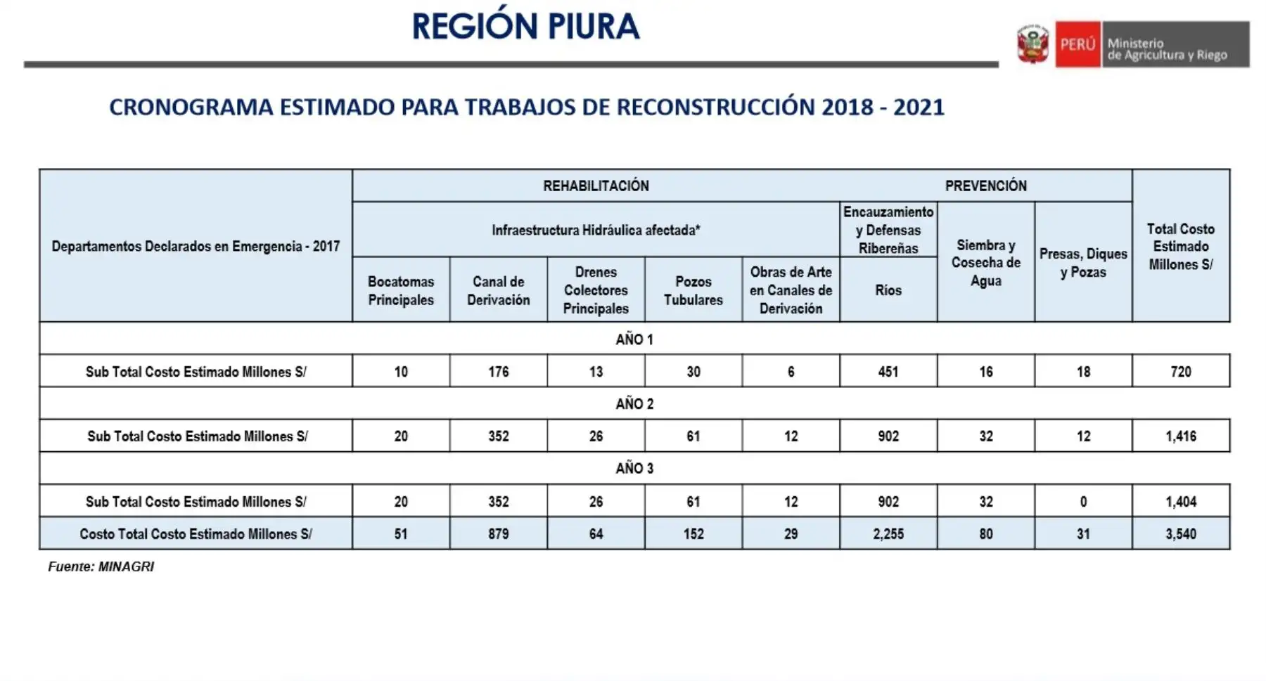 Cronograma estimado de las obras de reconstrucción con cambios que se ejecutarán en el sector agrario de la región Piura, elaborados por el Ministerio de Agricultura y Riego.