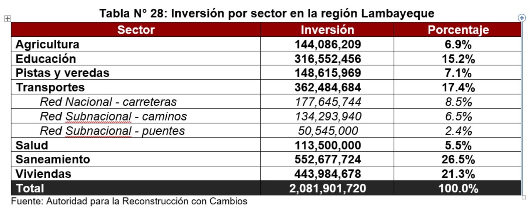 Inversión por sector en la región Lambayeque, según la versión definitiva del Plan Integral de la Reconstrucción con Cambios 2017.