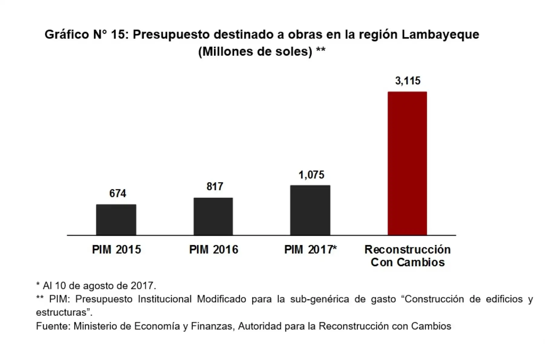 Presupuesto destinado a obras en la región Lambayeque, según la versión definitiva del Plan Integral de la Reconstrucción con Cambios 2017.
