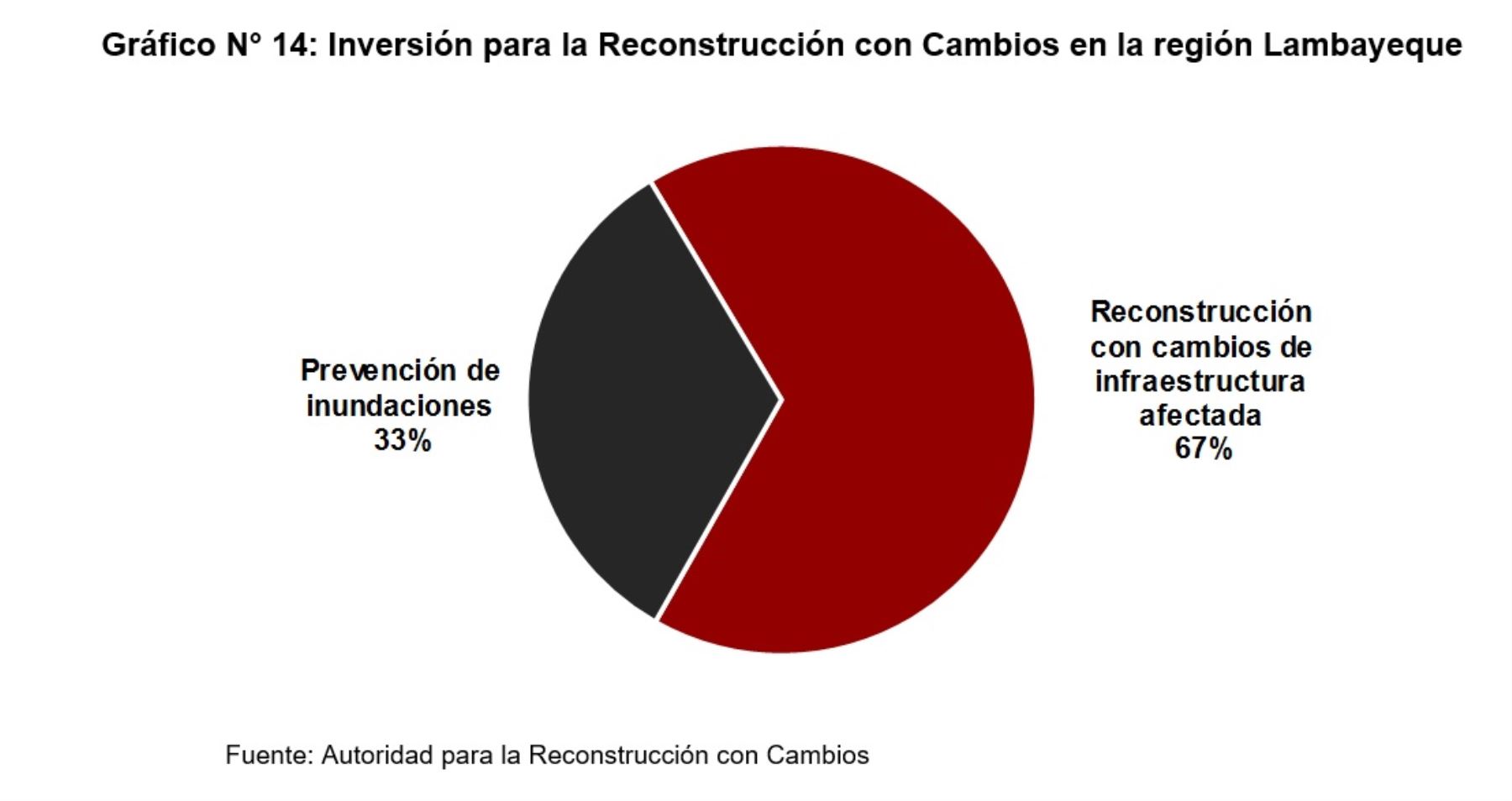 Inversión para la Reconstrucción con Cambios en la región Lambayeque, según la versión definitiva del Plan Integral de la Reconstrucción con Cambios 2017.