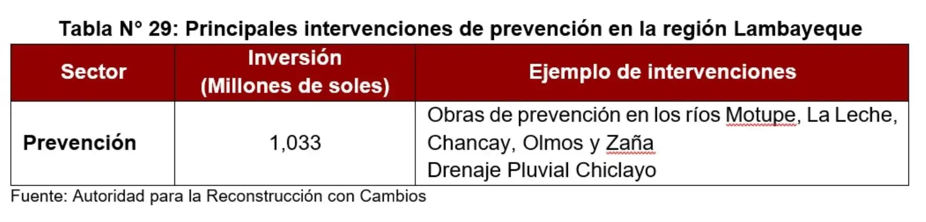 Principales intervenciones de prevención en la región Lambayeque, según la versión definitiva del Plan Integral de la Reconstrucción con Cambios 2017.