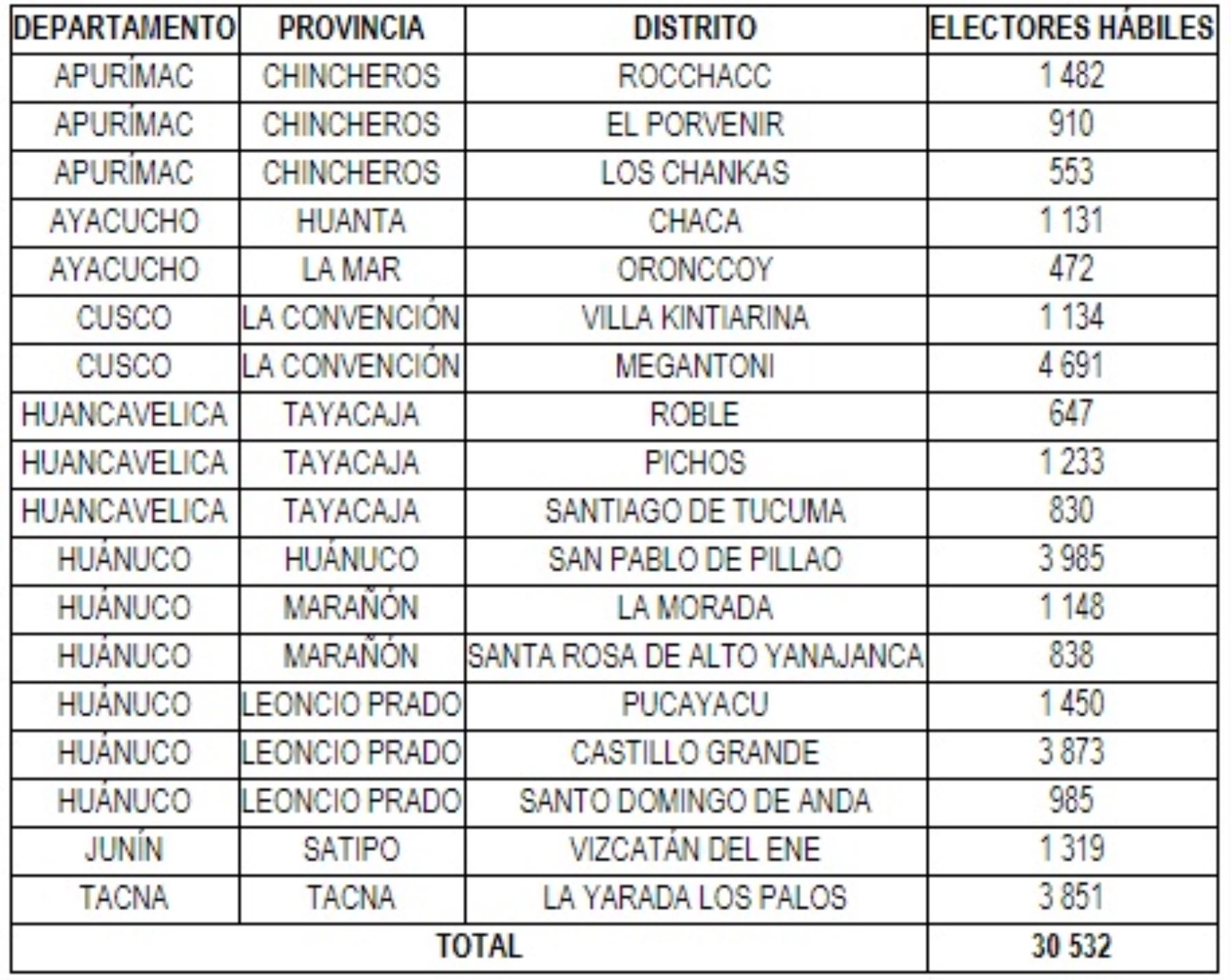 El Pleno del Jurado Nacional de Elecciones (JNE) aprobó el padrón electoral de las Elecciones Municipales que se realizarán el próximo 10 de diciembre en 18 distritos de reciente creación, correspondientes a siete regiones del país.