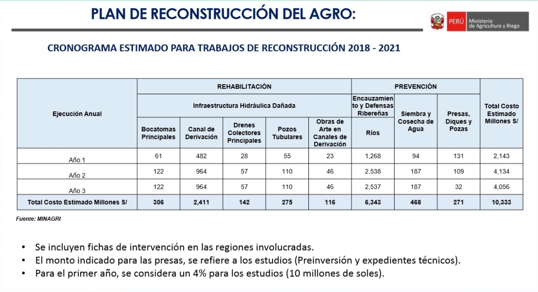 Cronograma de los trabajos de reconstrucción a cargo del Ministerio de Agricultura y Riego en la región Áncash, en el proceso de reconstrucción con cambios.