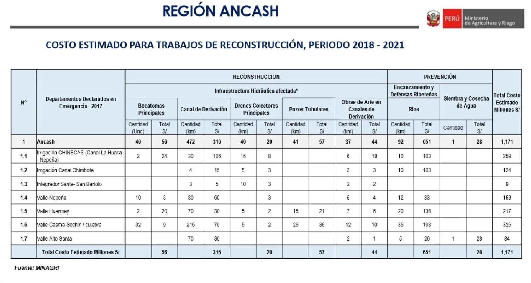 Costo estimado de los trabajos de reconstrucción a cargo del Ministerio de Agricultura y Riego en la región Áncash, en el proceso de reconstrucción con cambios.