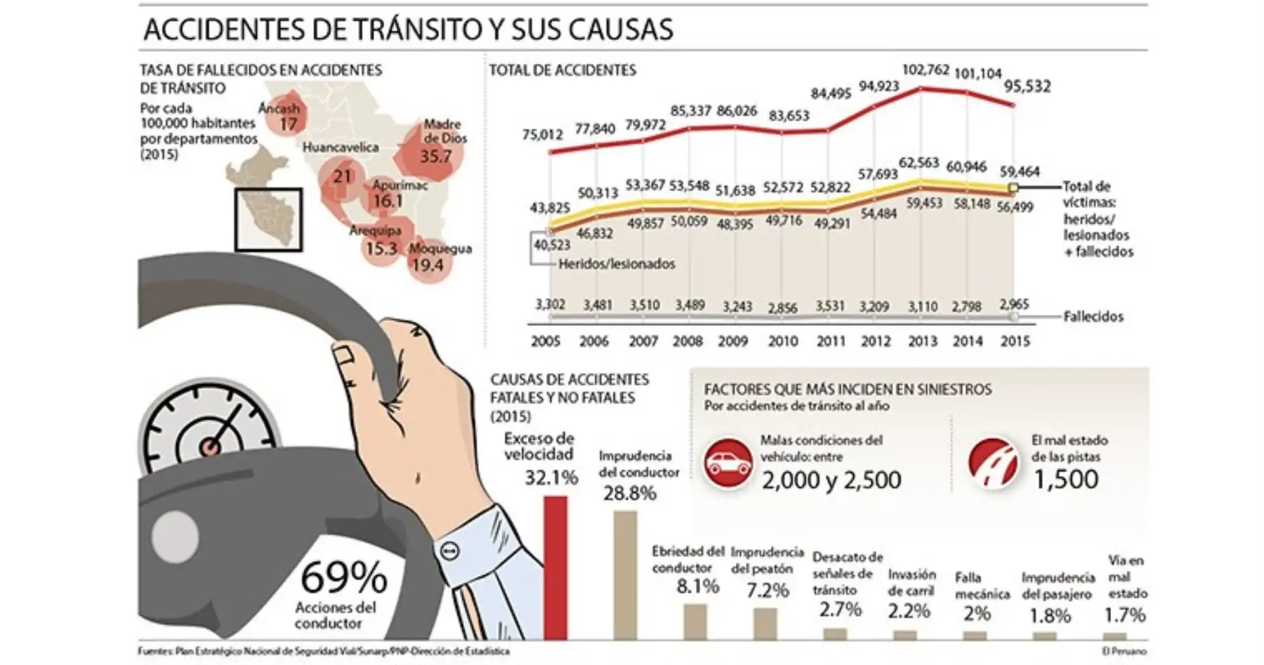 Fuentes: Plan Nacional de Seguridad Vial/Sunarp/PNP