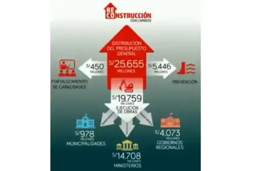 El presupuesto general aprobado en el Plan Integral de Reconstrucción con Cambios asciende a 25,655 millones de soles, de los cuales 19,759 millones se destinarán a la ejecución de obras en las regiones afectadas por las intensas lluvias, desbordes e inundaciones que trajo consigo El Niño Costero.