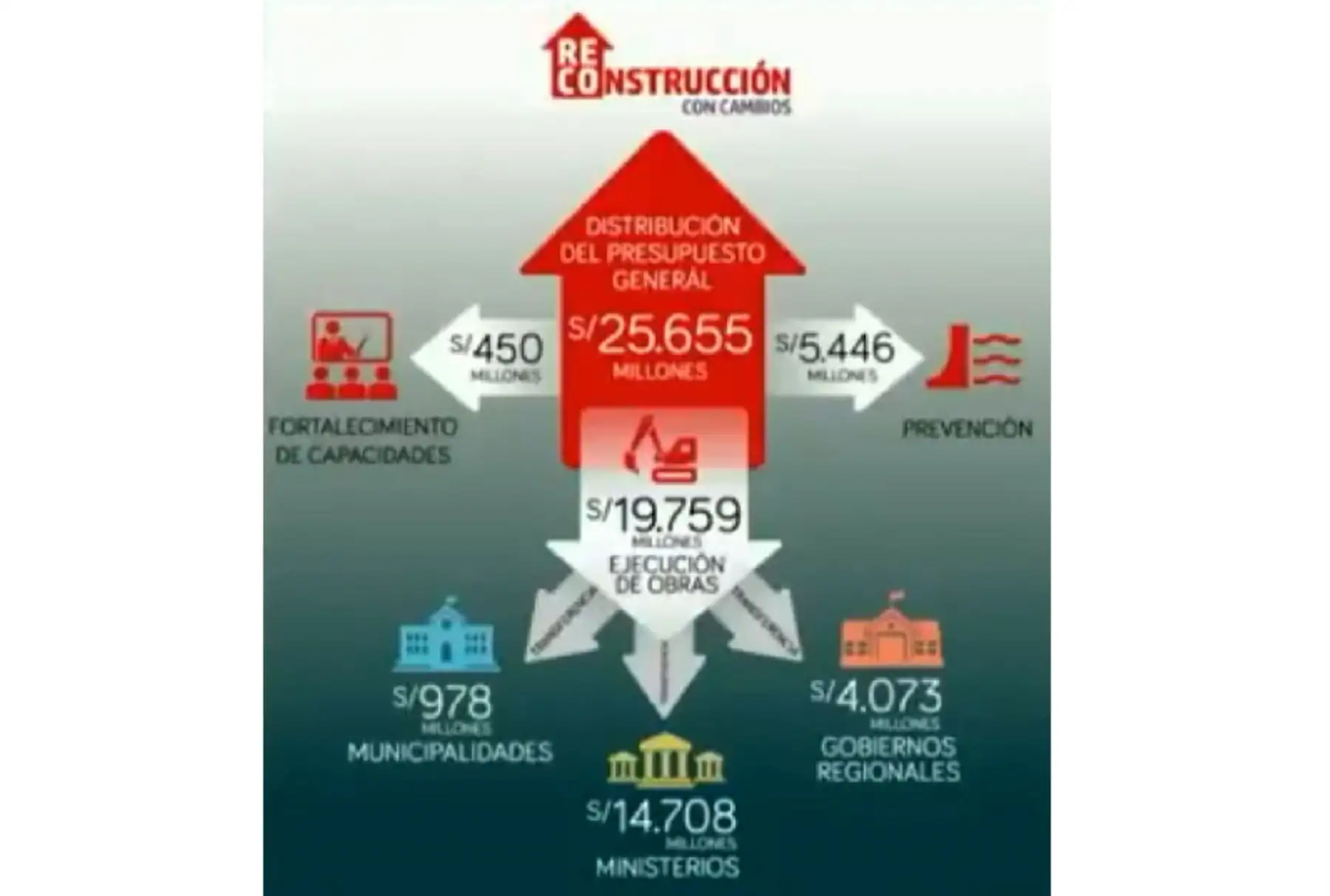 El presupuesto general aprobado en el Plan Integral de Reconstrucción con Cambios asciende a 25,655 millones de soles, de los cuales 19,759 millones se destinarán a la ejecución de obras en las regiones afectadas por las intensas lluvias, desbordes e inundaciones que trajo consigo El Niño Costero.