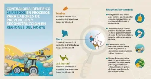 Con el nuevo modelo de control concurrente o simultáneo que se aplica a las acciones de prevención y reconstrucción de las zonas afectadas por El Niño Costero, la Contraloría General de la República identificó 28 riesgos en los procesos de contratación de servicios, adjudicaciones de proyectos y obras en las regiones de Tumbes, Piura y La Libertad.
