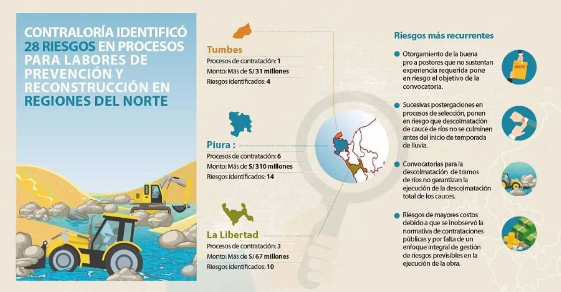 Con el nuevo modelo de control concurrente o simultáneo que se aplica a las acciones de prevención y reconstrucción de las zonas afectadas por El Niño Costero, la Contraloría General de la República identificó 28 riesgos en los procesos de contratación de servicios, adjudicaciones de proyectos y obras en las regiones de Tumbes, Piura y La Libertad.