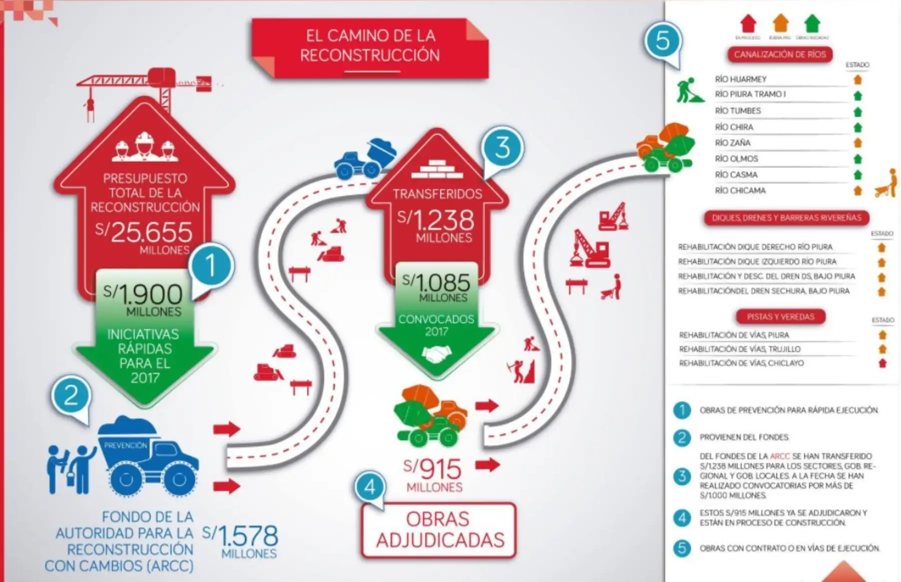 Un conjunto de obras adjudicadas y en ejecución, como canalización y limpieza de ríos, rehabilitación de barreras ribereñas y diques, entre otros, en las regiones afectadas por El Niño Costero han demandado hasta ahora recursos por 915 millones de soles, informó la Autoridad para la Reconstrucción con Cambios (ACC).