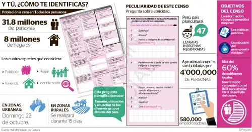 Fuente: INEI/ Ministerio de Cultura