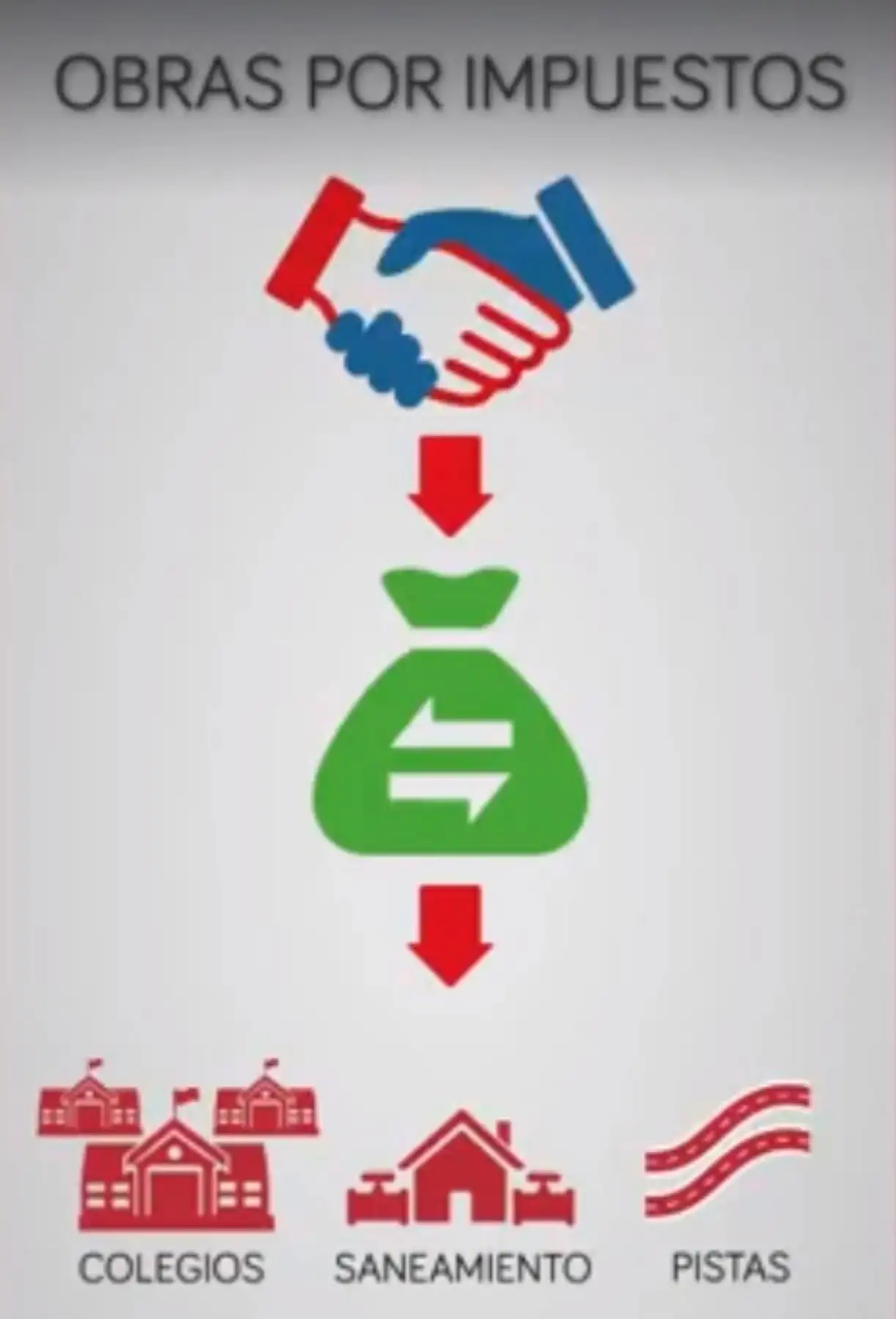 Las Obras por Impuestos constituyen un mecanismo de inversión pública con participación del sector privado que permite una eficaz ejecución de los proyectos y que viene siendo utilizado en el proceso de Reconstrucción con Cambios en las regiones afectadas por El Niño Costero.