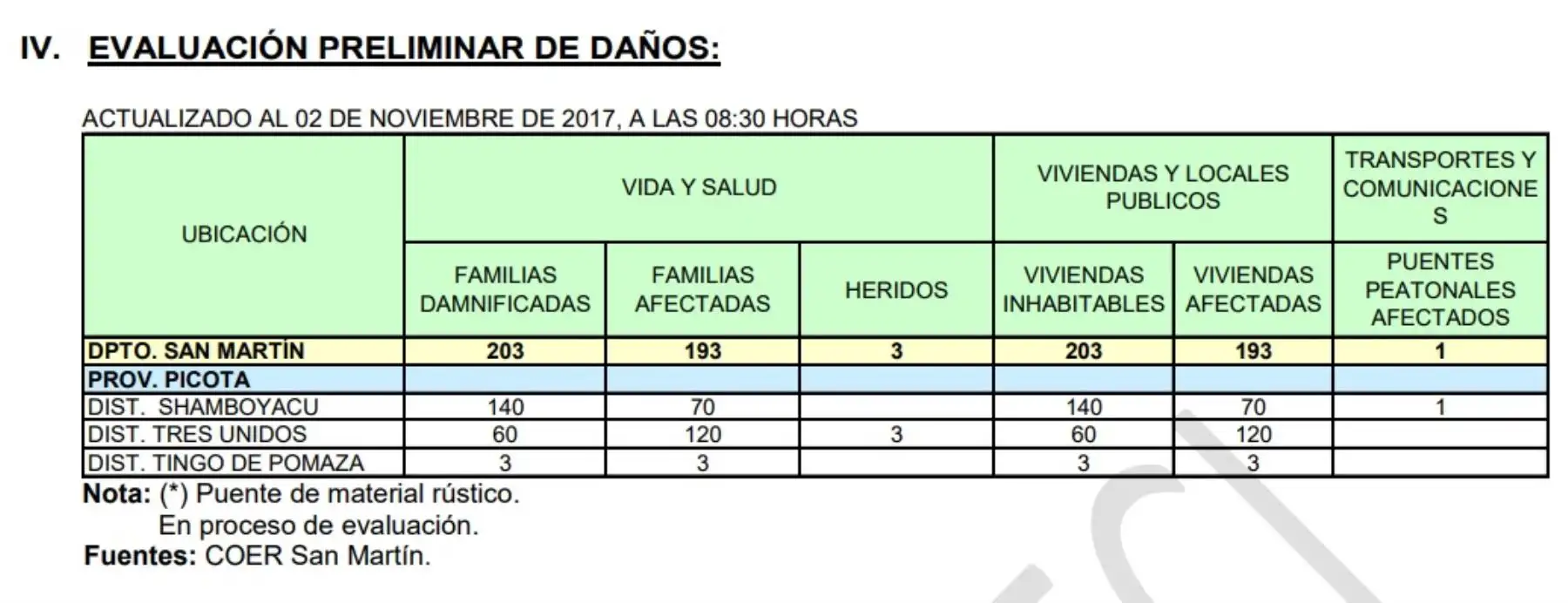 Un total de 203 familias damnificadas, 193 afectadas y 3 heridos dejó hasta el momento las inundaciones que generaron las intensas lluvias en la provincia de Picota, departamento de San Martín, informó el Instituto Nacional de Defensa Civil (Indeci).