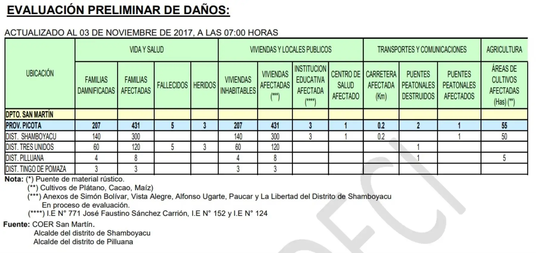 La cifra de familias damnificadas por las inundaciones en la provincia de Picota aumentó a 207 y las afectadas a 431, la mayoría de las cuales reside en el distrito de Shamboyacu, informó el Instituto Nacional de Defensa Civil (Indeci) en su más reciente reporte emitido hoy.