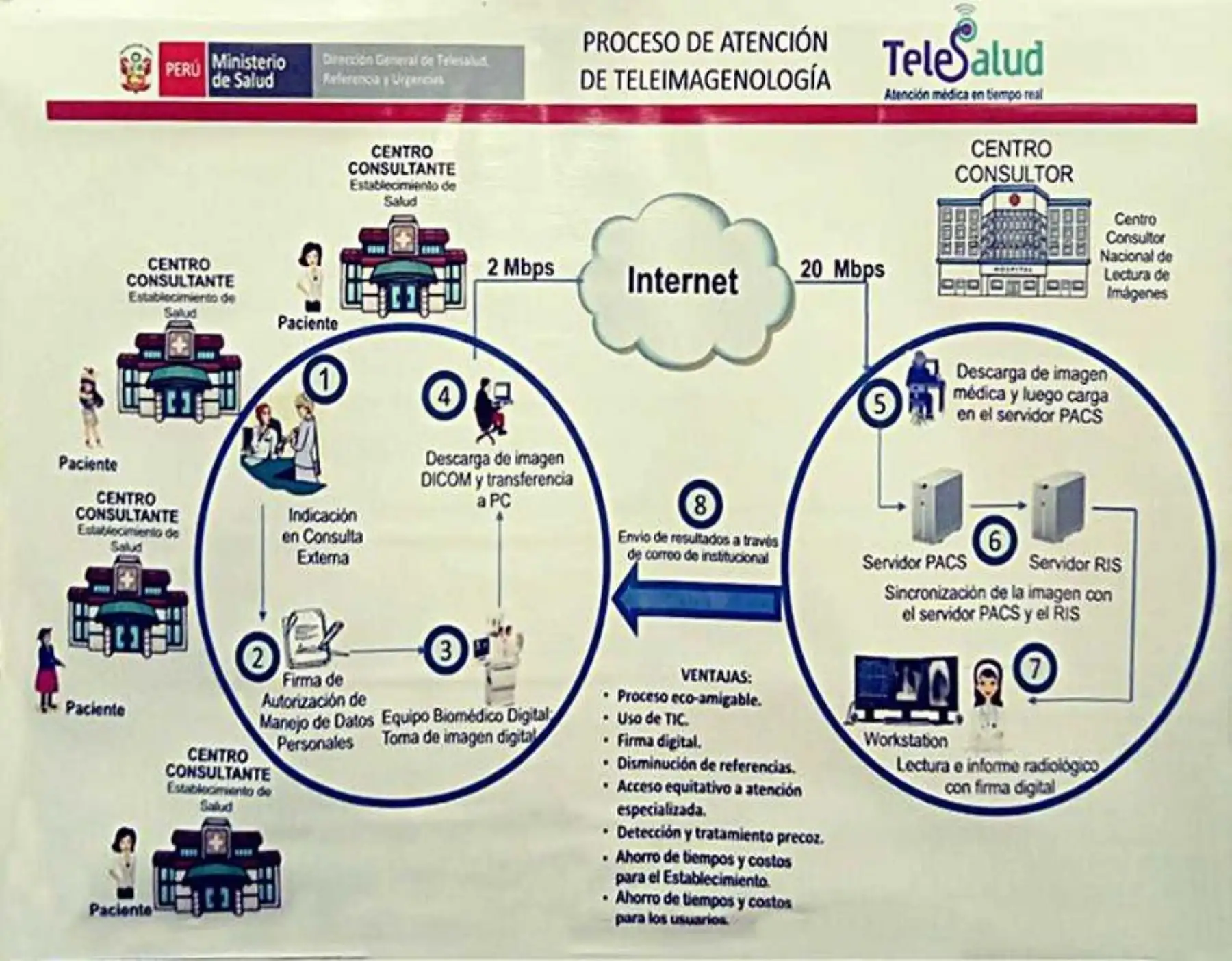 Proceso de atención para el servicio de telemamografía que brinda el Ministerio de Salud