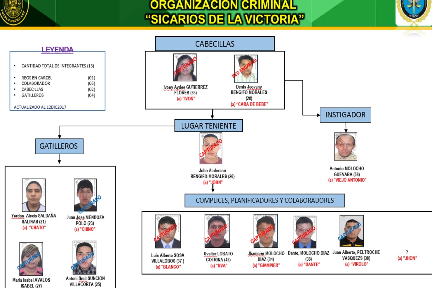 En megaoperativo N° 103, denominado Victoria 2017, se capturaron a 9 de los 14 integrantes de Los Sicarios de La Victoria.