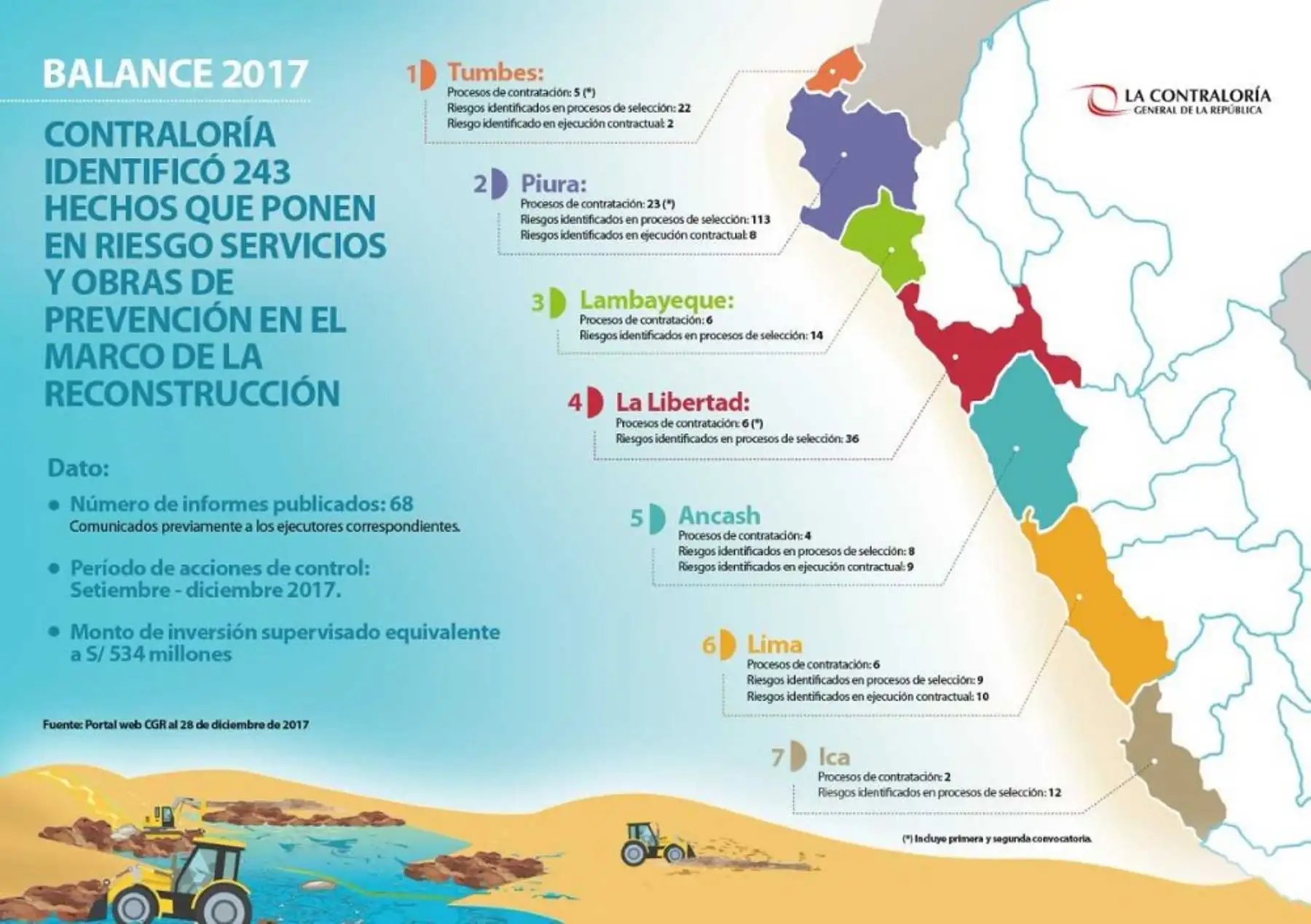 La Contraloría General de la República, en el marco del Plan de Acción de Control para la Reconstrucción con Cambios 2017-2020, y con el fin de garantizar un control eficaz y simultáneo de las intervenciones previstas, puso en marcha durante este año el nuevo modelo de control concurrente que se aplica en el proceso de la Reconstrucción con Cambios para las regiones afectadas por El Niño Costero.