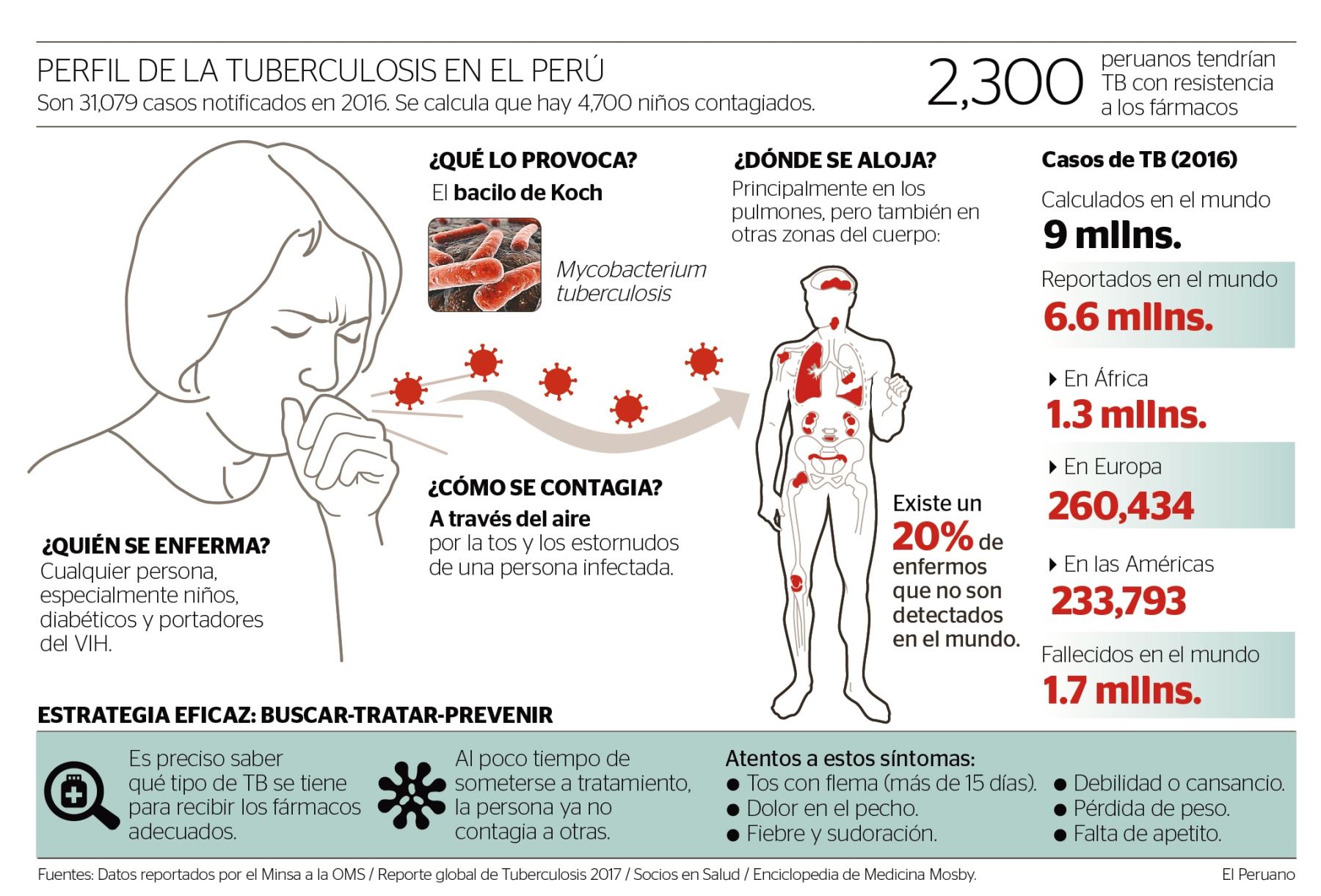Infografía sobre la tuberculosis en el Perú. Foto: ANDINA.