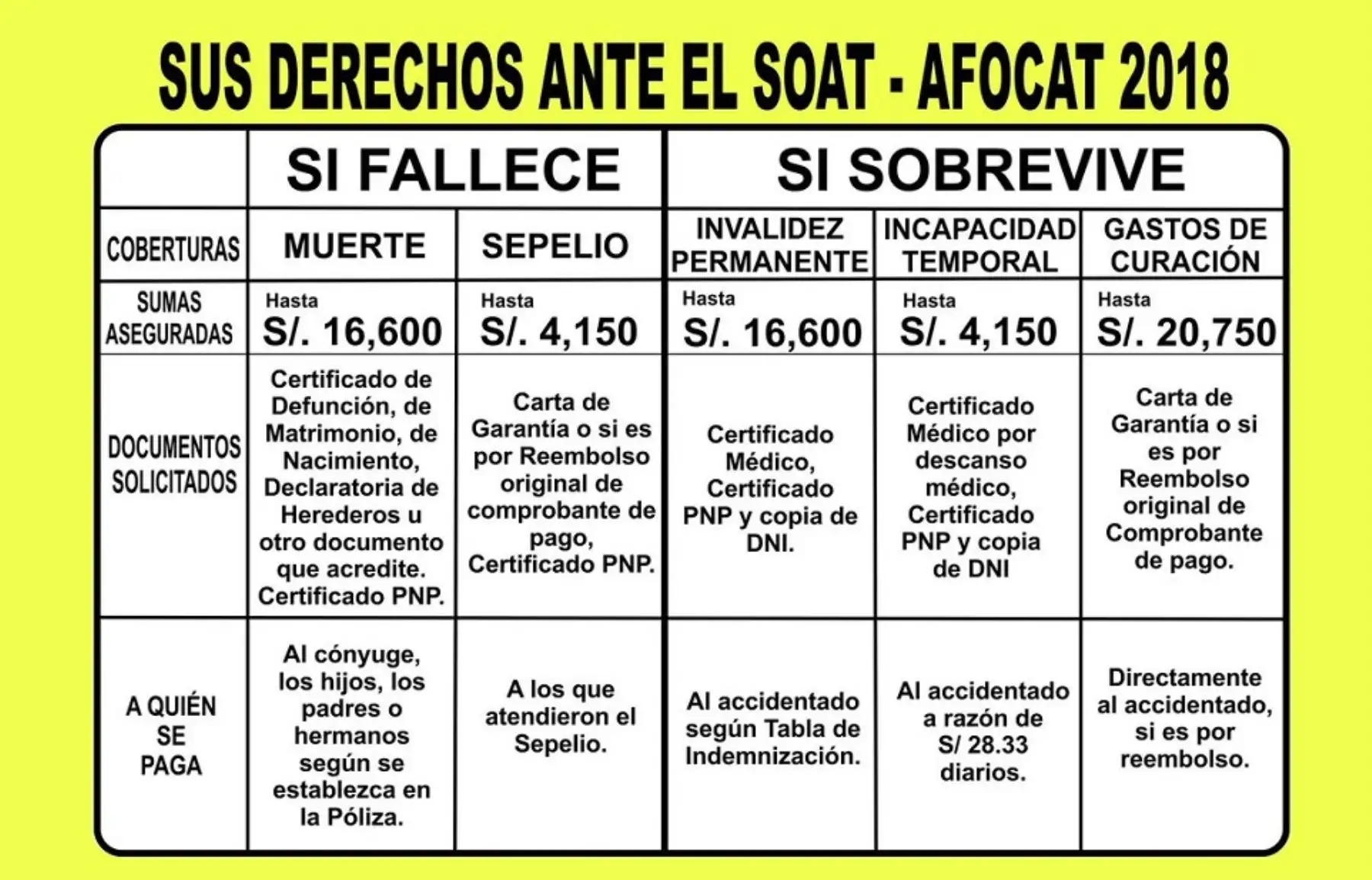 Las víctimas de los dos accidentes de tránsito, como los ocurridos en Pasamayo en las últimas 24 horas, tienen derecho a la cobertura del Seguro Obligatorio de Accidentes de Tránsito (SOAT) que garantiza el pago de gastos médicos e indemnizaciones a causa de un accidente de tránsito.