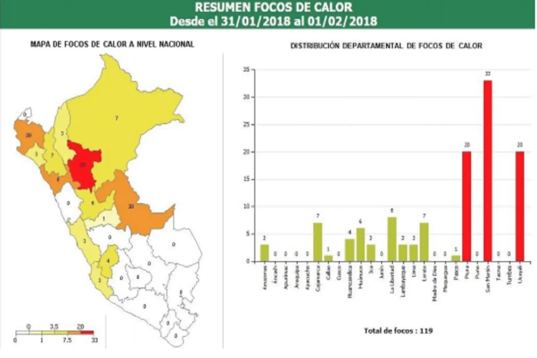 El departamento de San Martín concentra 33 focos de calor, seguido de Piura y Ucayali, con 20 focos cada uno,