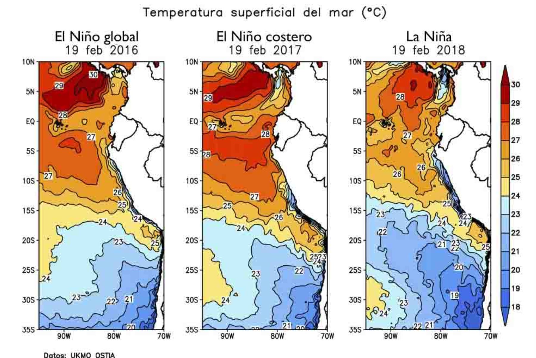 El Servicio Nacional de Meteorología e Hidrología del Perú (Senamhi) descartó la ocurrencia de El Niño Costero este año, al sostener que las condiciones meteorológicas que se presentan en el norte del país no se asemejan a lo sucedido en 2017.