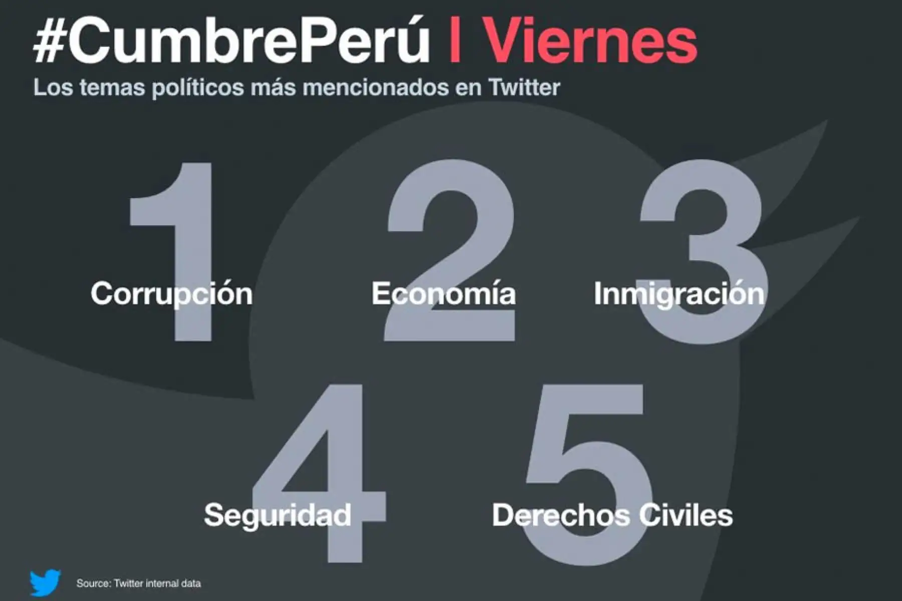 Corrupción, economía e inmigración fueron algunos de los temas más discutidos en Twitter .