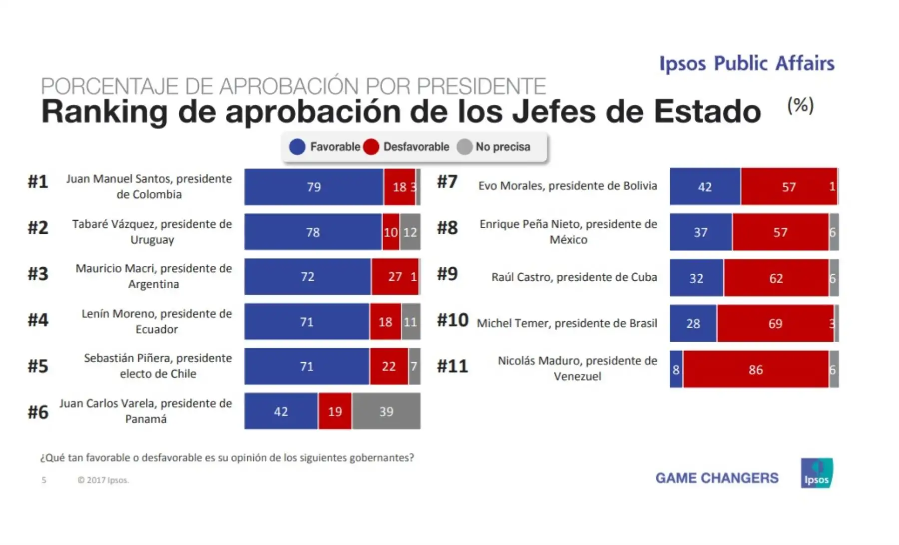 Ranking de aprobación de los jefes de Estado.
Ipsos Public Affairs 2018.