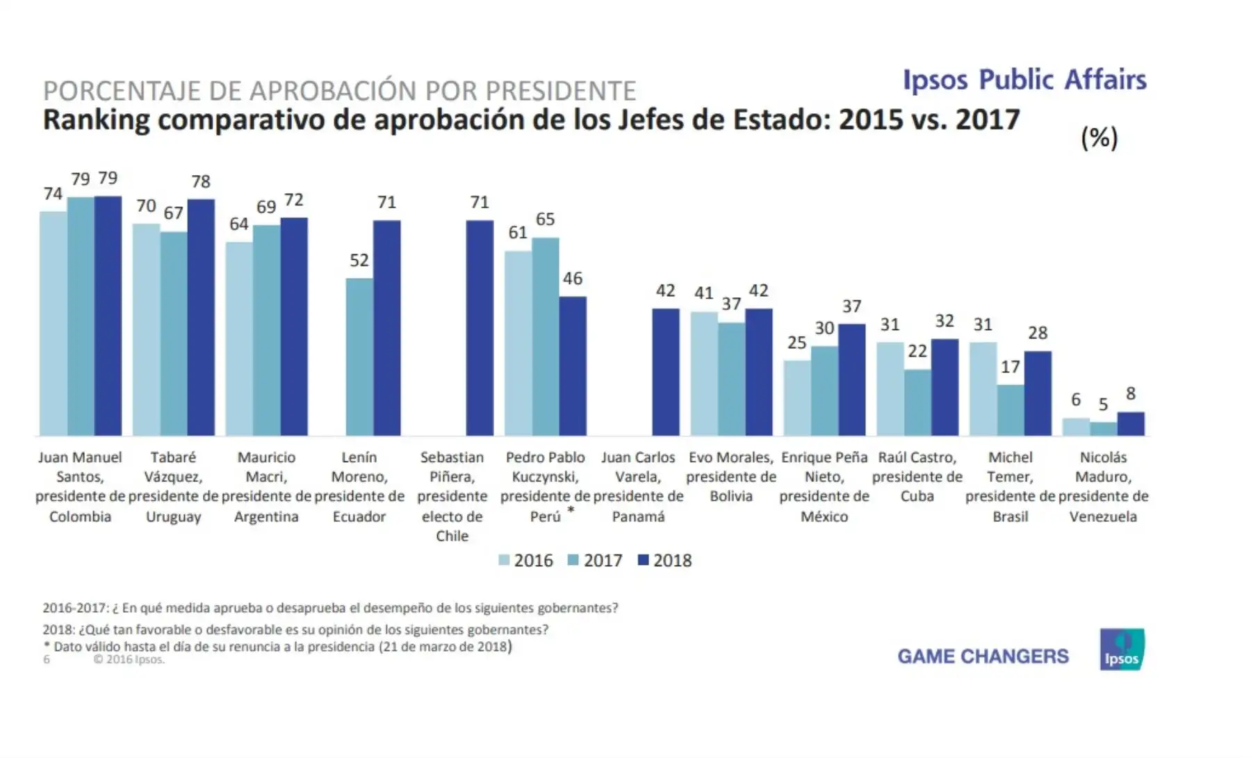 Ranking comparativo de la aprobación de los presidentes 2015 VS 2017. Encuesta
Ipsos Public Affairs.