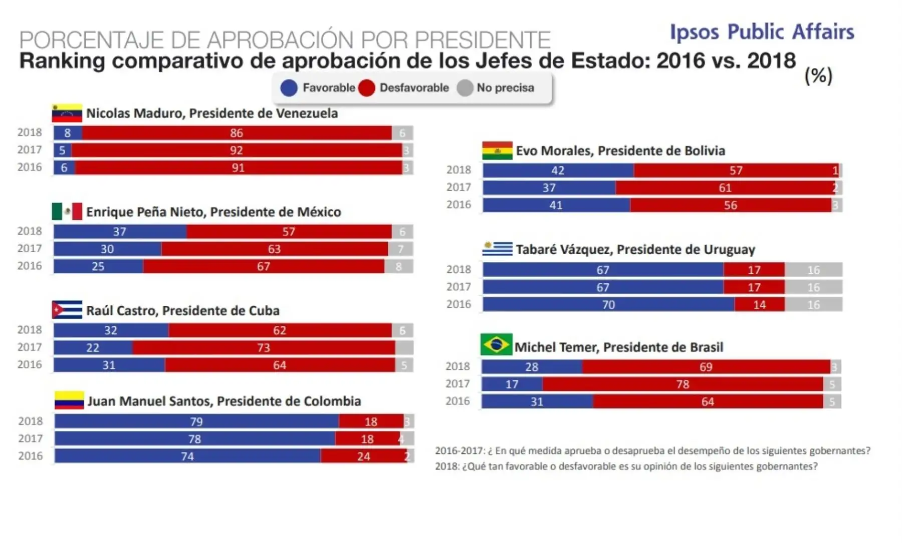 Ranking comparativo de la aprobación de los presidentes 2016 VS 2018. Encuesta Ipsos Public Affairs 2018.