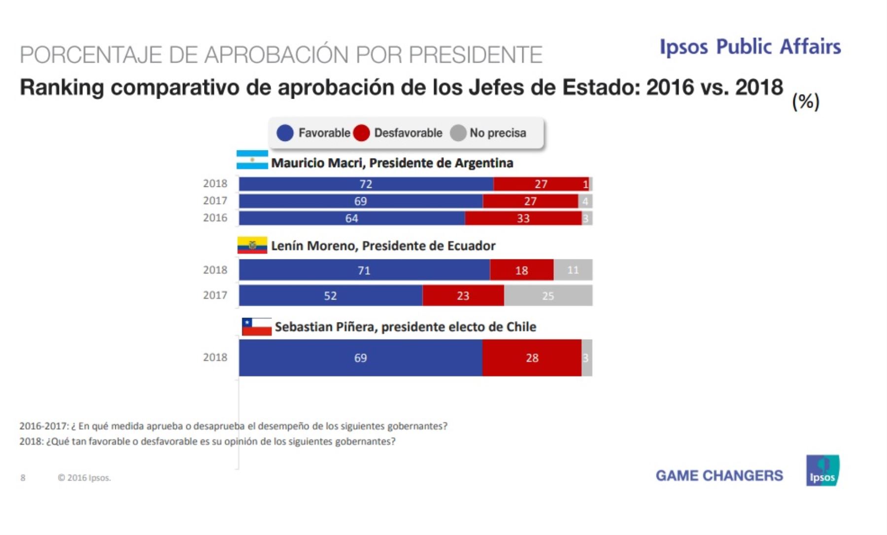 Ranking comparativo de la aprobación de los presidentes 2016 VS 2018. Encuesta Ipsos Public Affairs 2018.