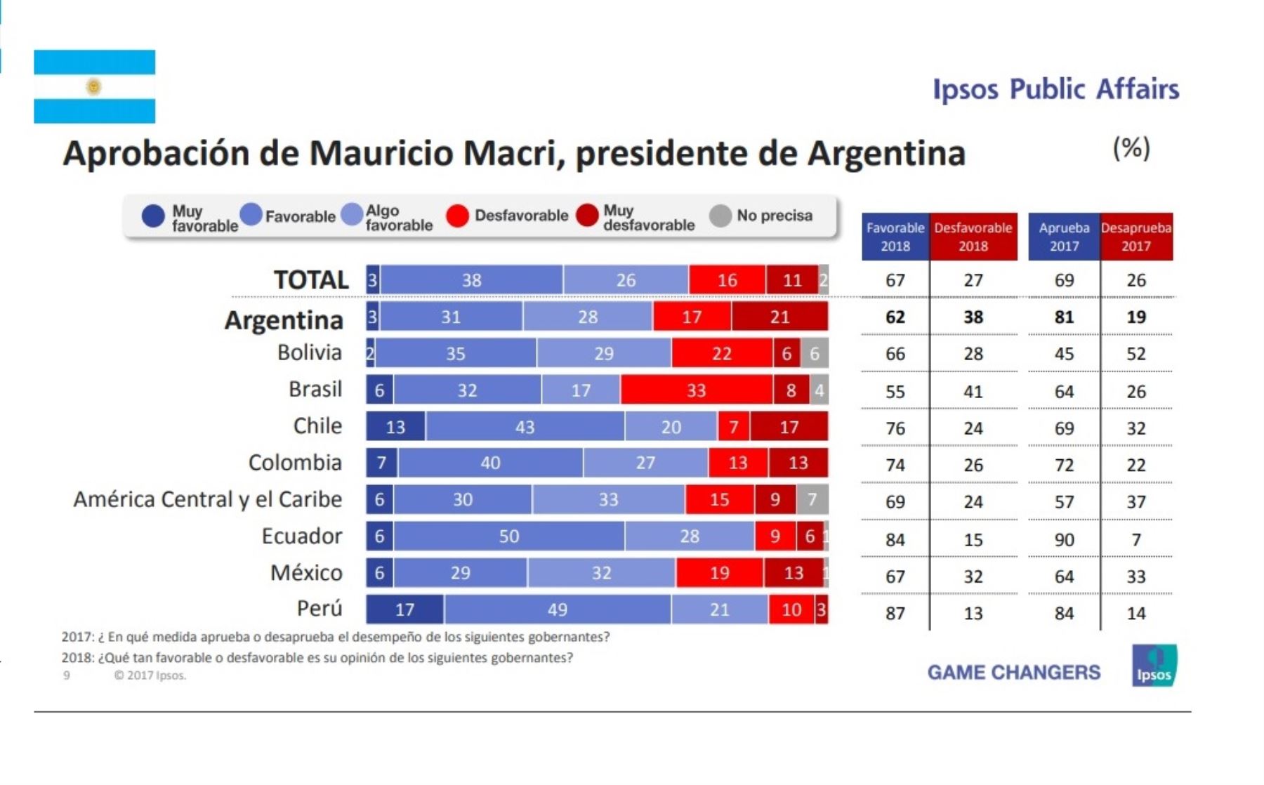 Aprobación del presidente de Argentina, Mauricio  Macri. Encuesta Ipsos Public Affairs 2018.