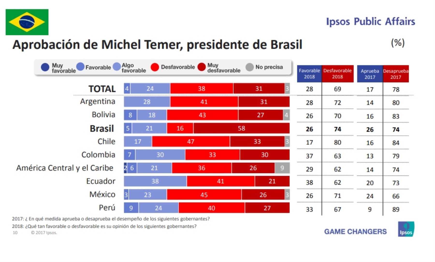 Aprobación del presidente de Brasil, Michel Temer. Encuesta Ipsos Public Affairs 2018.