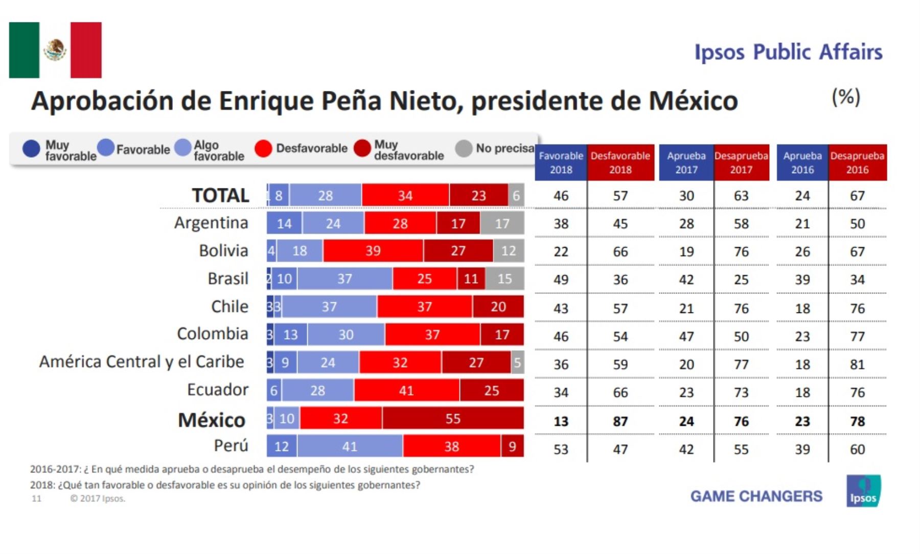 Aprobación del presidente de México, Enrique Peña Nieto. Encuesta Ipsos Public Affairs 2018.