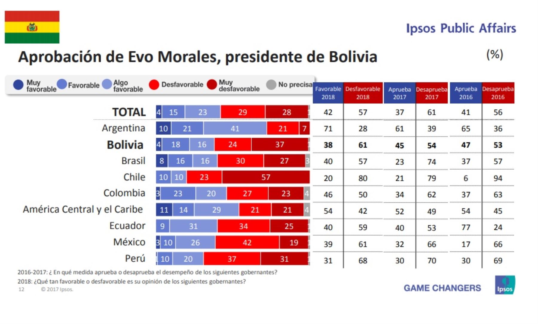 Aprobación del presidente de Bolivia, Evo Morales. Encuesta Ipsos Public Affairs 2018.