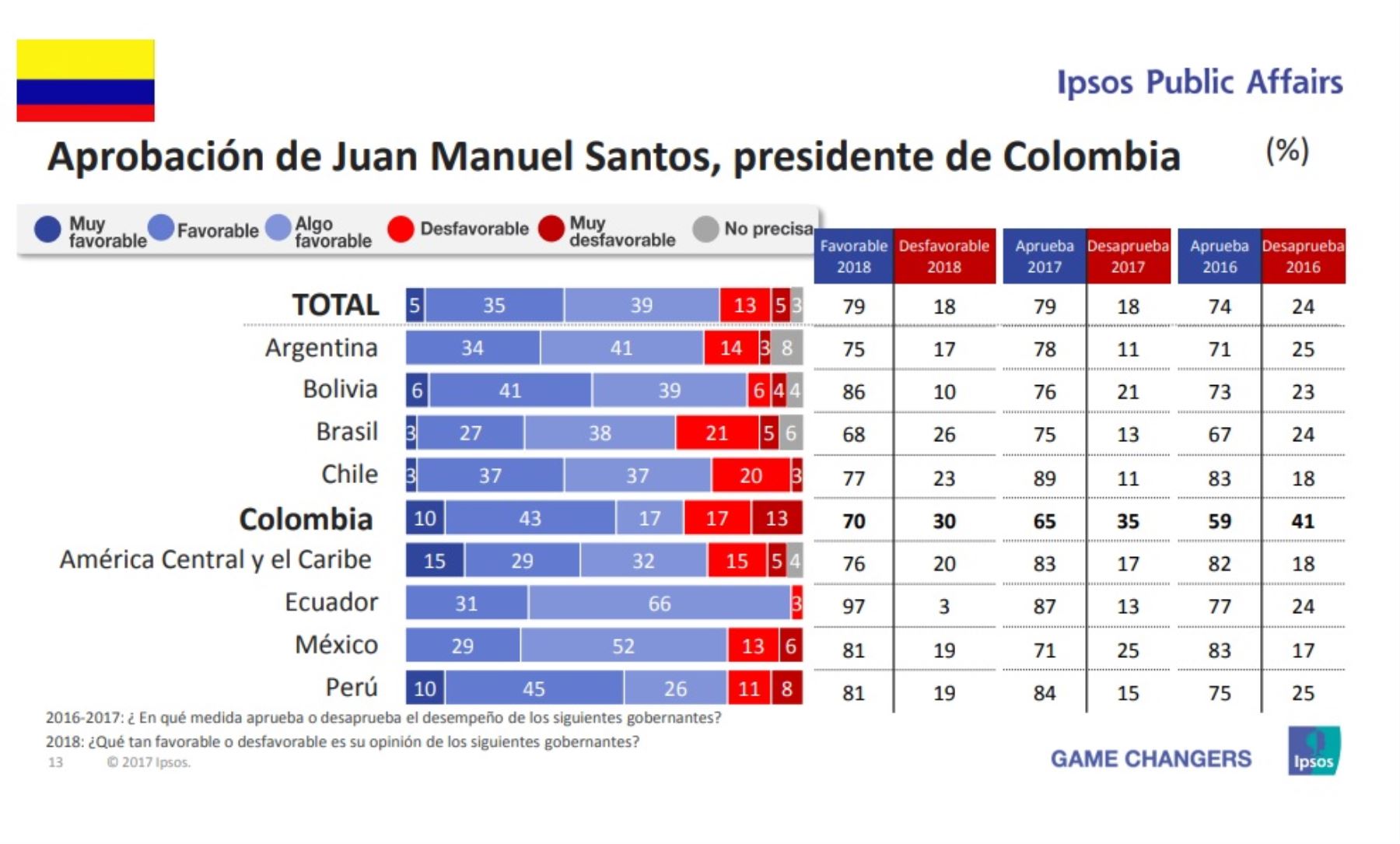 Aprobación del presidente de Colombia, Juan Manuel Santos. Encuesta Ipsos Public Affairs 2018.
