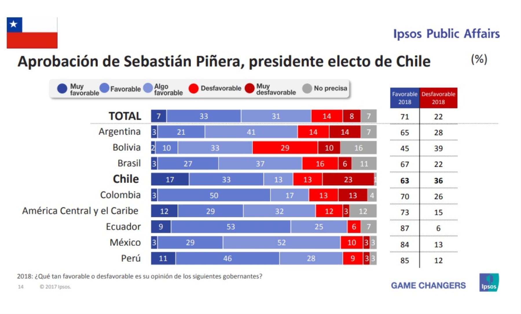Aprobación del presidente de Chile, Sebastián Piñera. Encuesta Ipsos Public Affairs 2018.