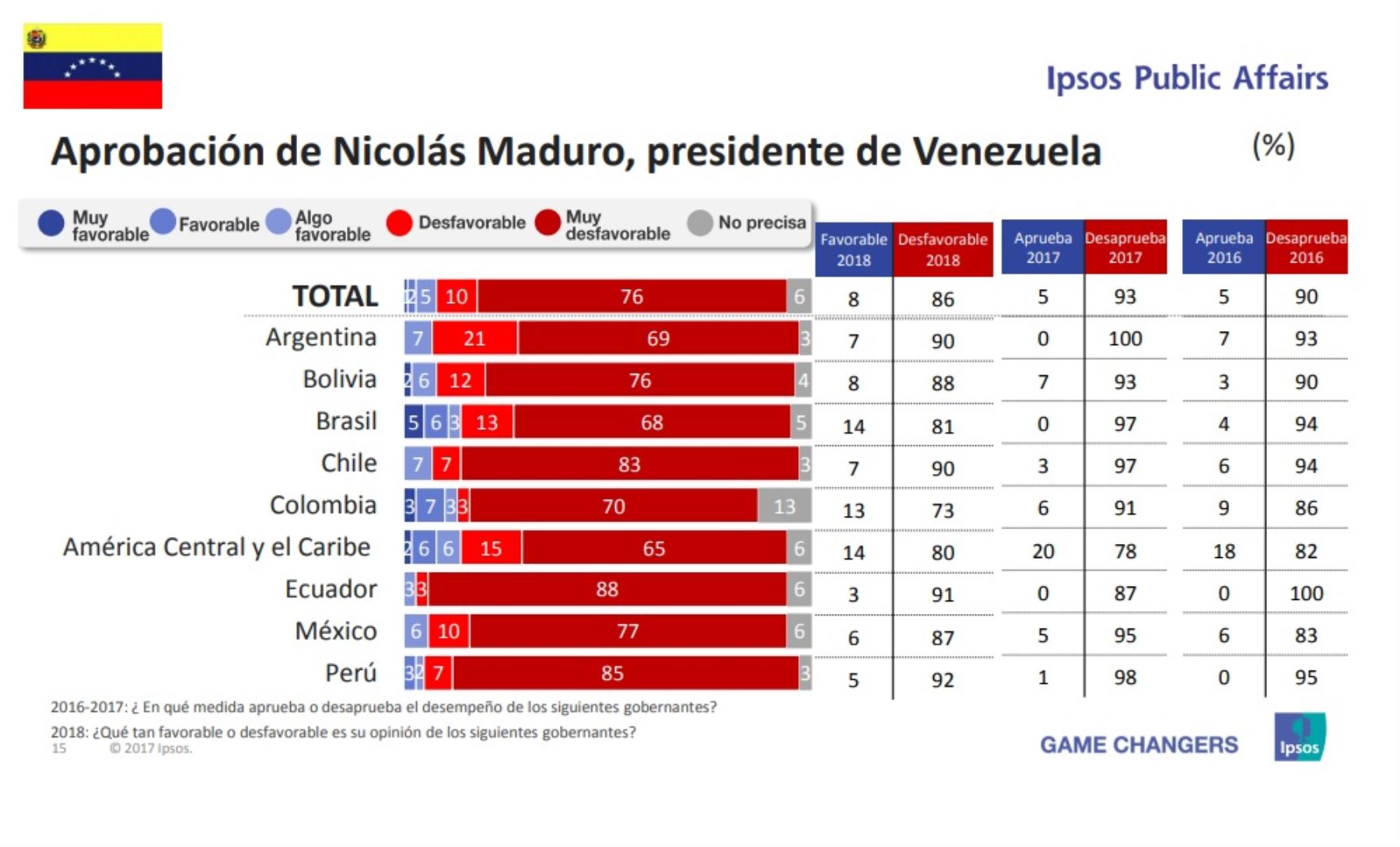 Aprobación del presidente de Venezuela, Nicolás Maduro. Encuesta Ipsos Public Affairs 2018.