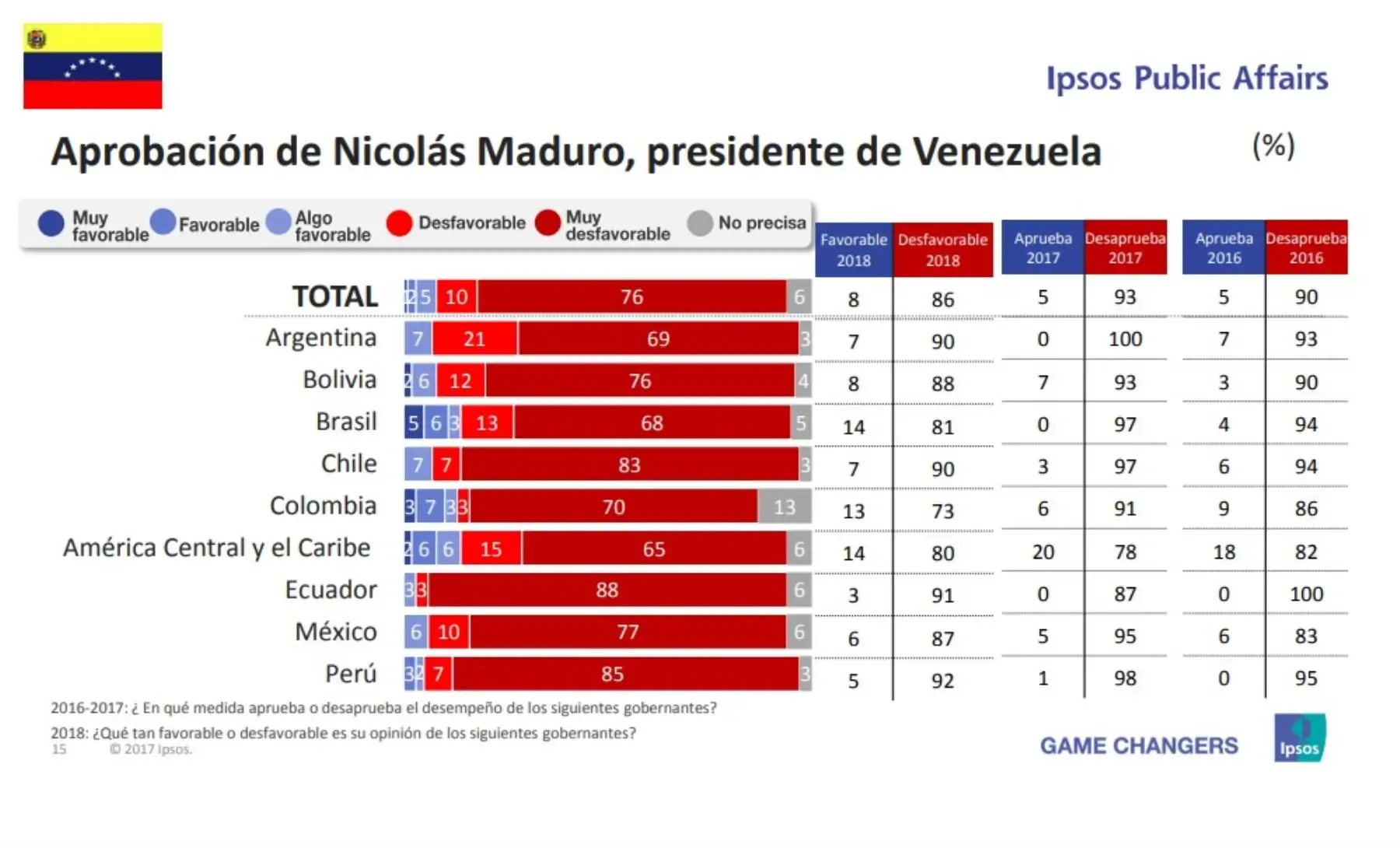 Aprobación del presidente de Venezuela, Nicolás Maduro. Encuesta Ipsos Public Affairs 2018.