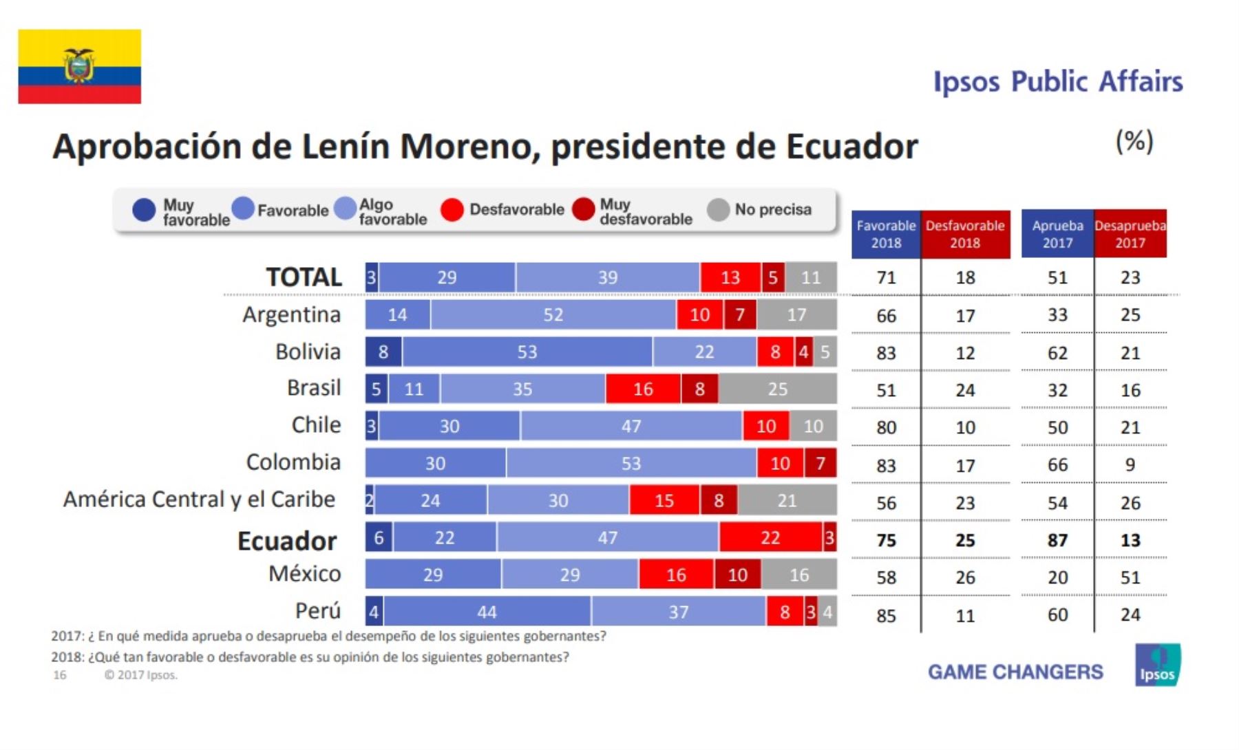 Aprobación del presidente de Ecuador, Lenín Moreno. Encuesta Ipsos Public Affairs 2018.
