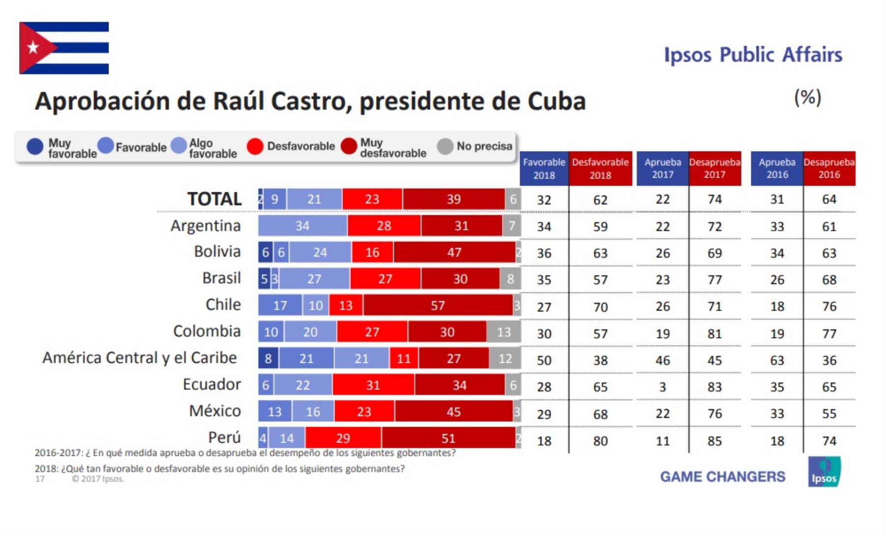 Aprobación del presidente de Cuba, Raúl Castro. Encuesta Ipsos Public Affairs 2018.