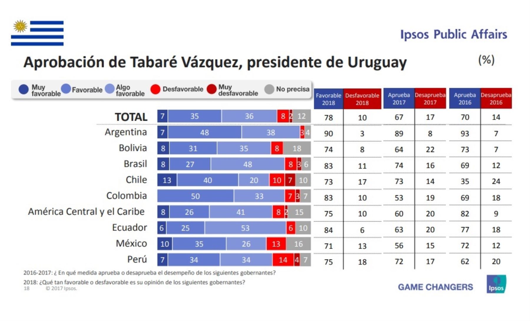 Aprobación del presidente de Uruguay, Tabaré Vazquéz. Encuesta Ipsos Public Affairs 2018.