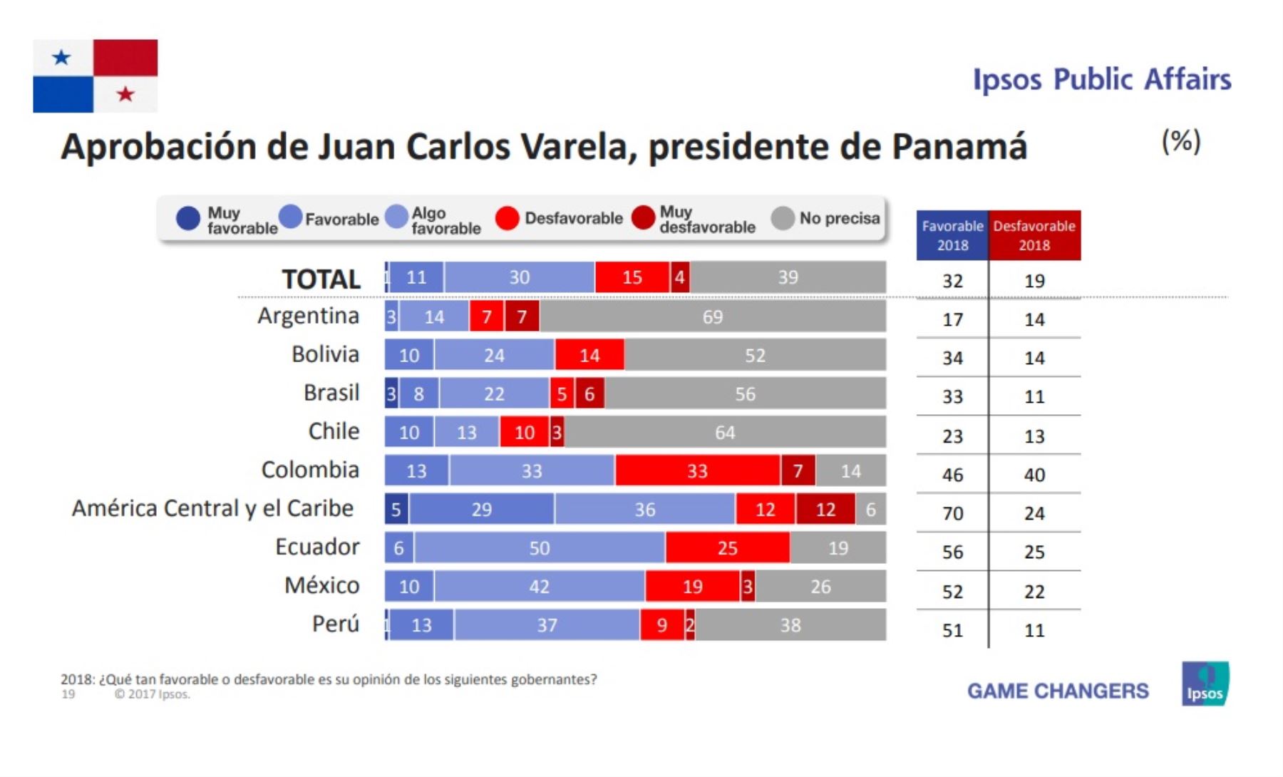 Aprobación del presidente de Panamá, Juan Carlos Varela. Encuesta Ipsos Public Affairs 2018.