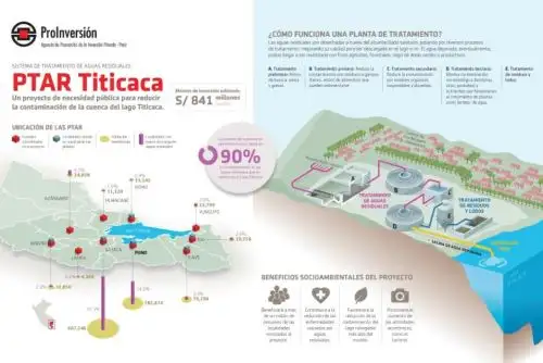 Premian a PTAR Titicaca como el mejor proyecto de infraestructura sostenible del año. ANDINA/Difusión