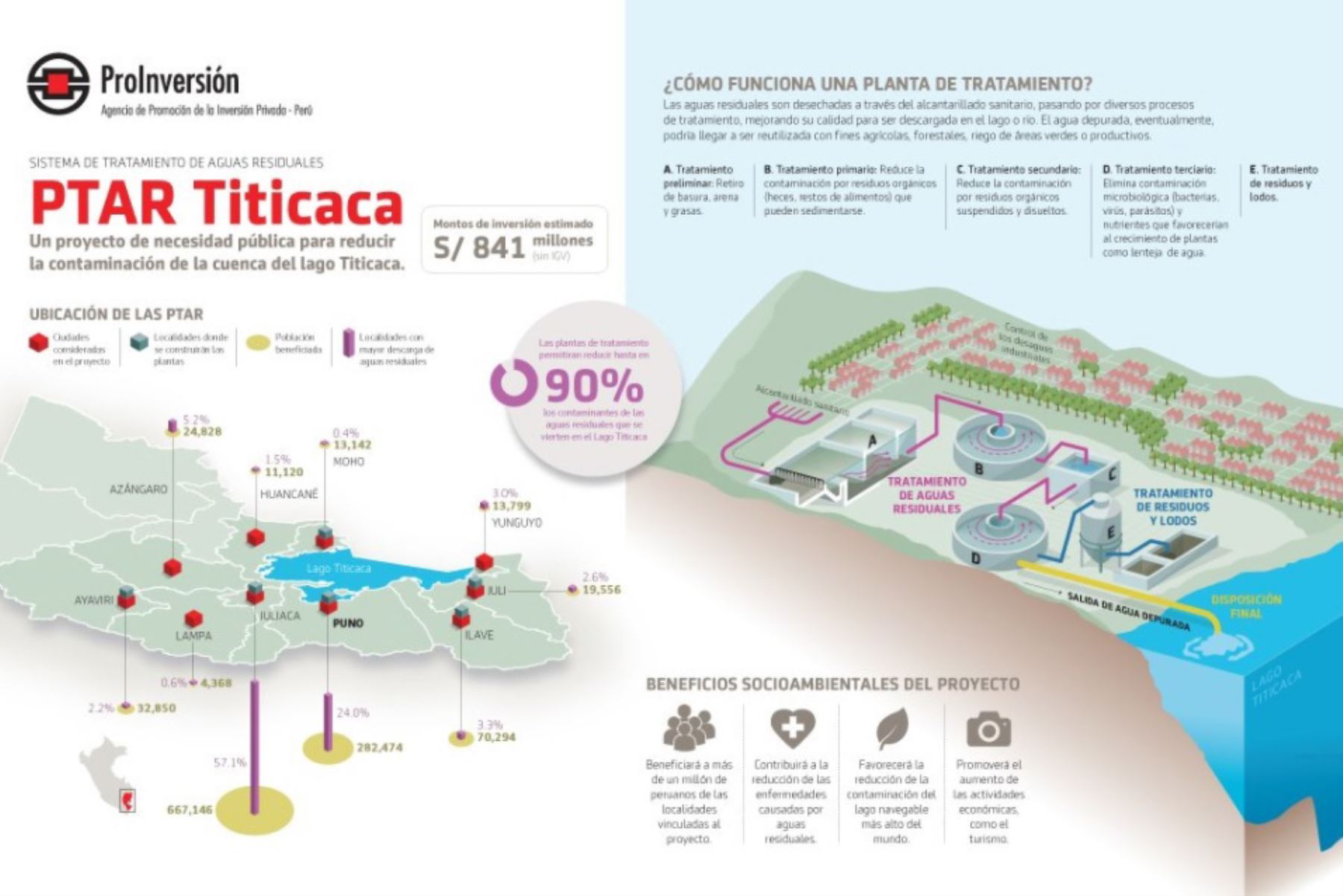 El proyecto Sistema de Tratamiento de Aguas Residuales de la Cuenca del Lago Titicaca-PTAR Titicaca beneficiará a más de 1.2 millones de pobladores.