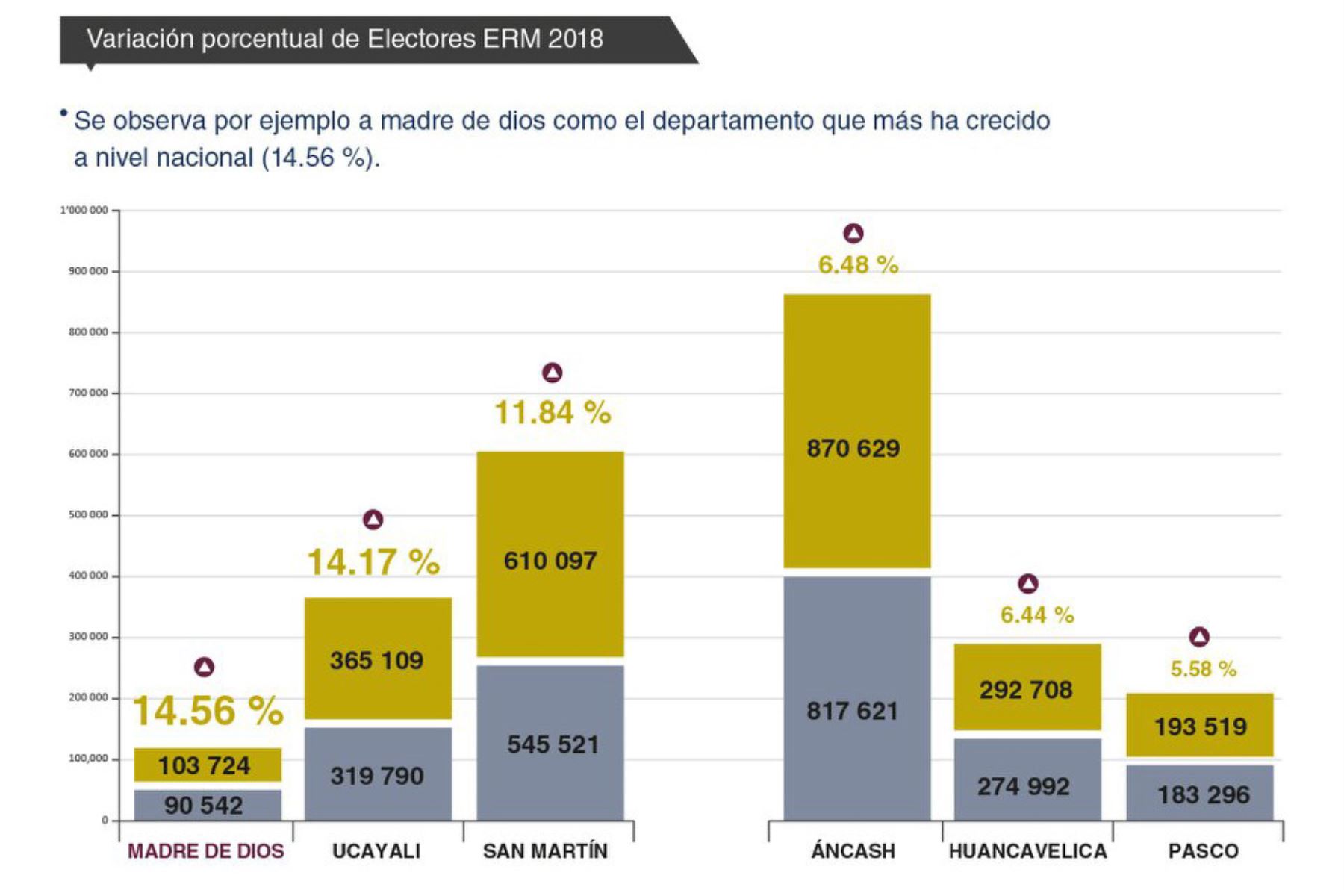 Cuatro regiones de la selva registran el mayor aumento de población electoral, revela el Reniec.  ANDINA/Difusión
