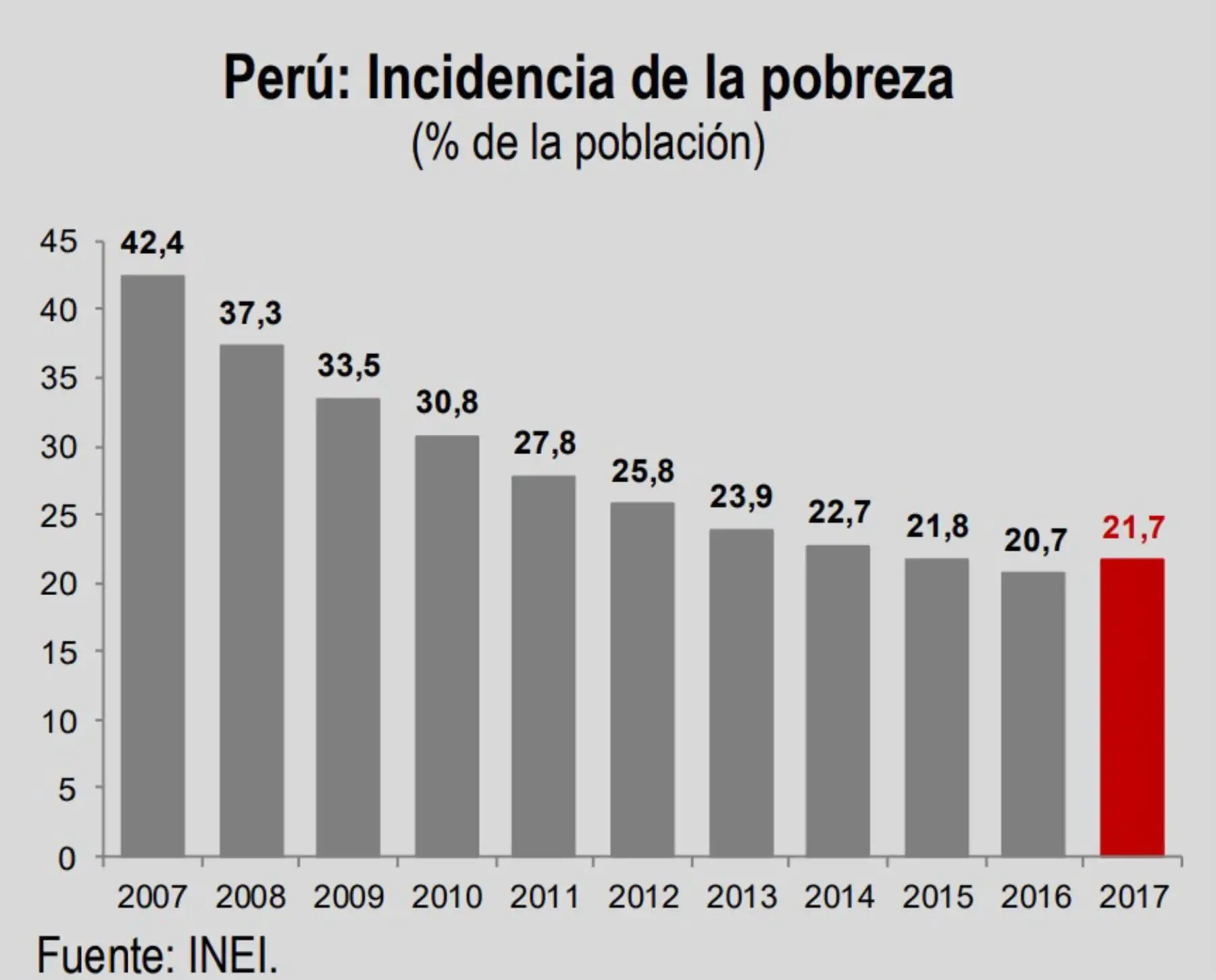 La cifra de 2017 constituye un incremento de 1 p.p. respecto de 2016, lo que representa 375 mil nuevos pobres y el primer incremento desde 2007.