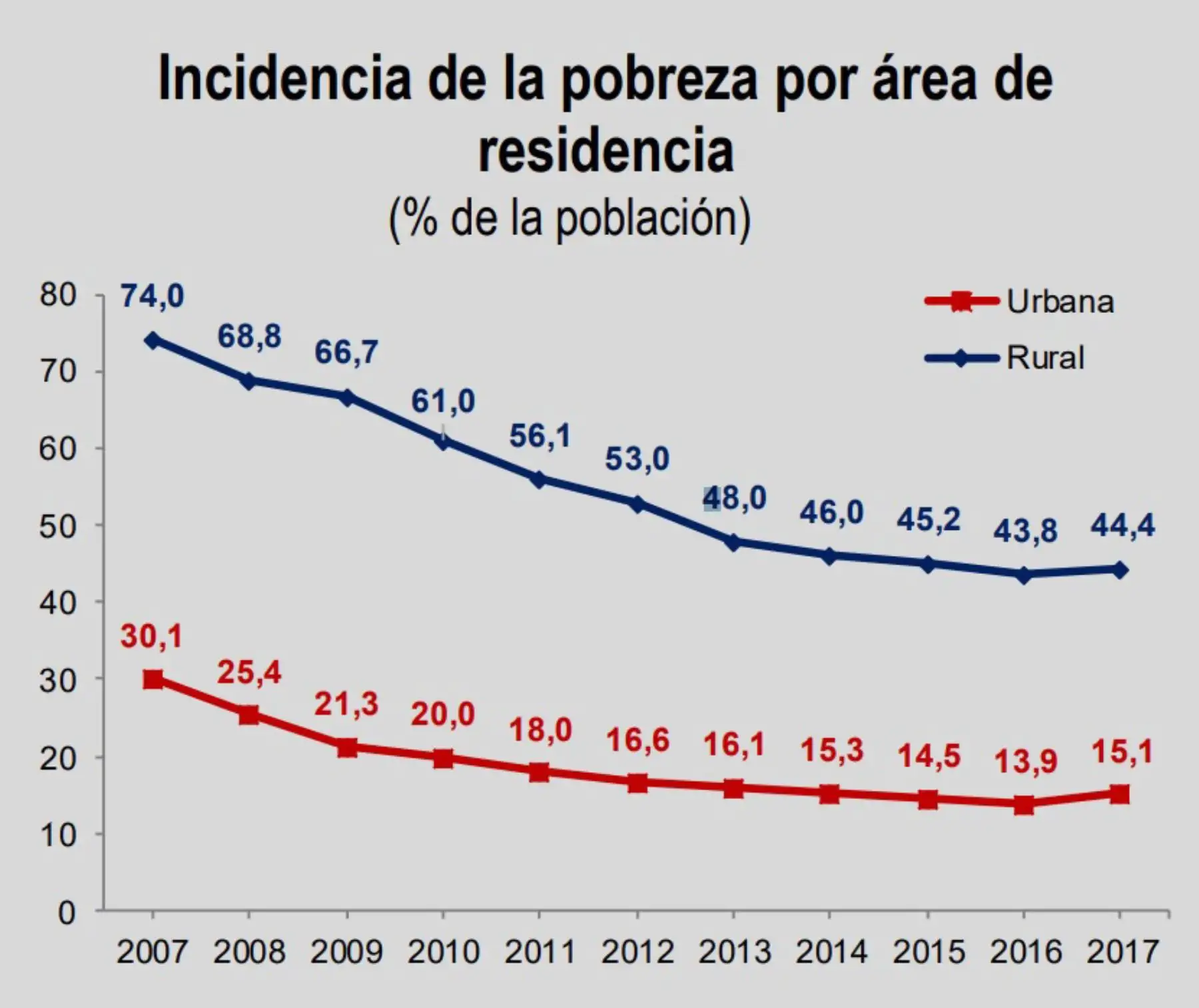 El incremento del 2017 afectó principalmente a la zona rural, cuya tasa de pobreza es tres veces mayor a la urbana (44,4% vs.15,1%).