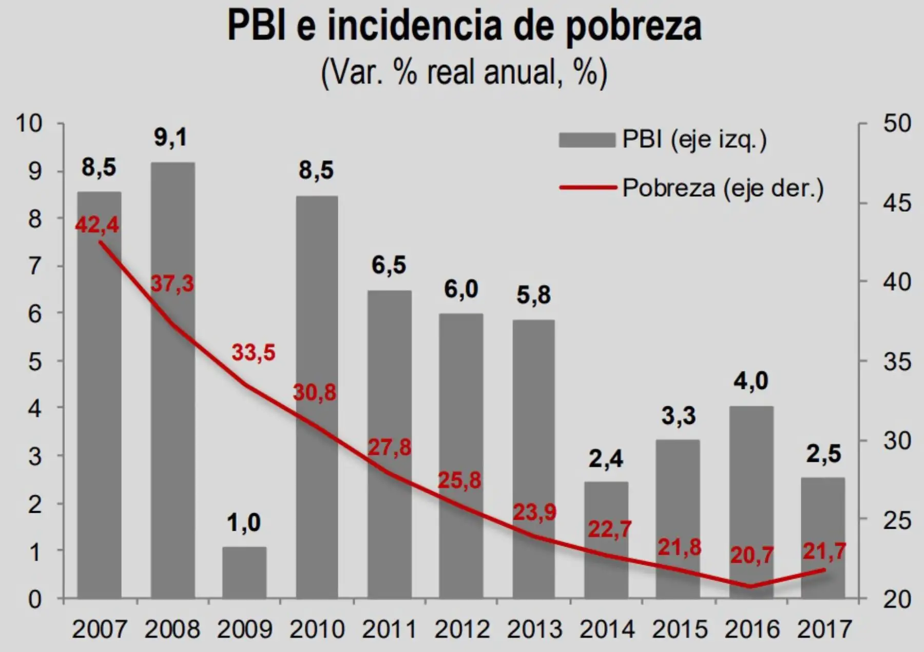 El mayor crecimiento del producto permite una mejora en el ingreso de las familias debido a la generación de puestos de trabajo, principalmente en los sectores más intensivos en mano de obra. Asimismo, se genera una mayor provisión de bienes y servicios para la población.