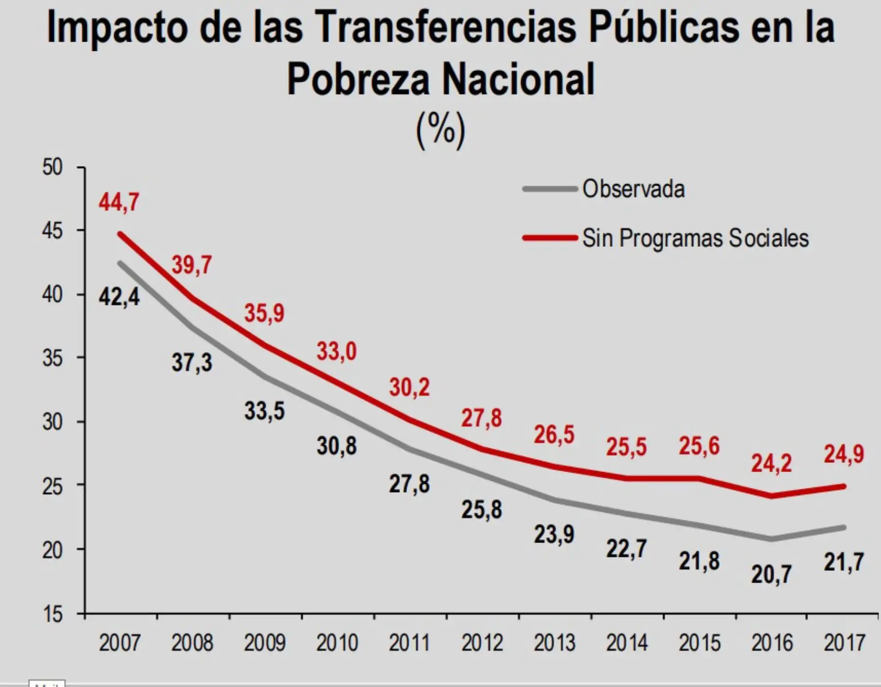 según la INEI, los cambios en la pobreza, entre 2012 y 2017, se deben en 36,0% a las políticas sociales redistributivas de lucha contra la pobreza.