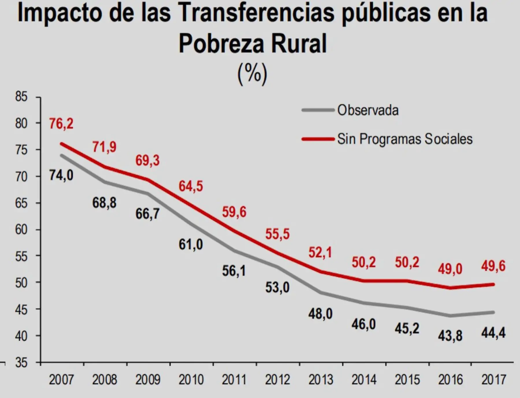 Las transferencias públicas han permitido reducir la pobreza nacional en 3.2 puntos porcentuales y, particularmente, la pobreza rural en 5.2 puntos